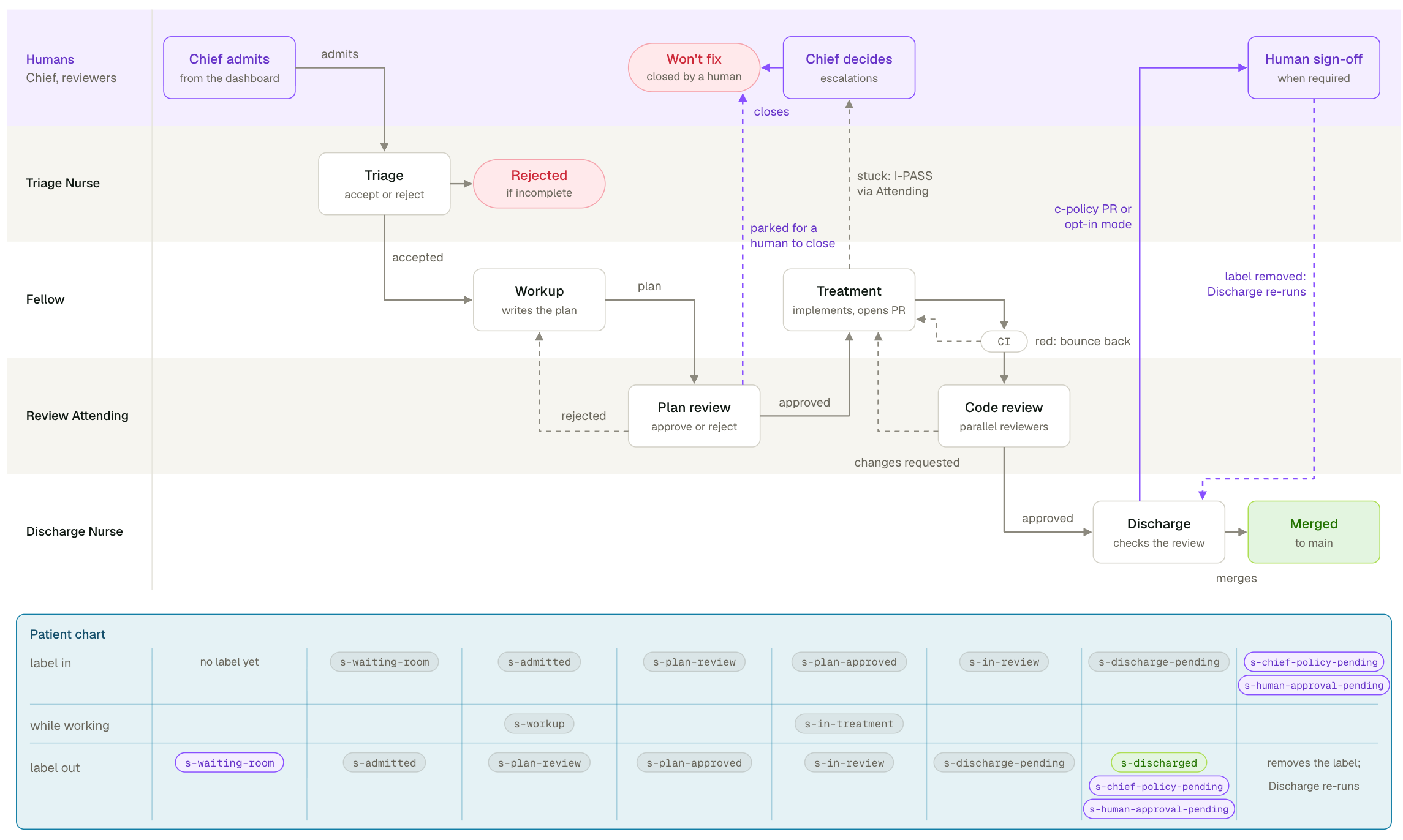 Схема MOLT Sinai: роли, этапы, возвраты и метки GitHub